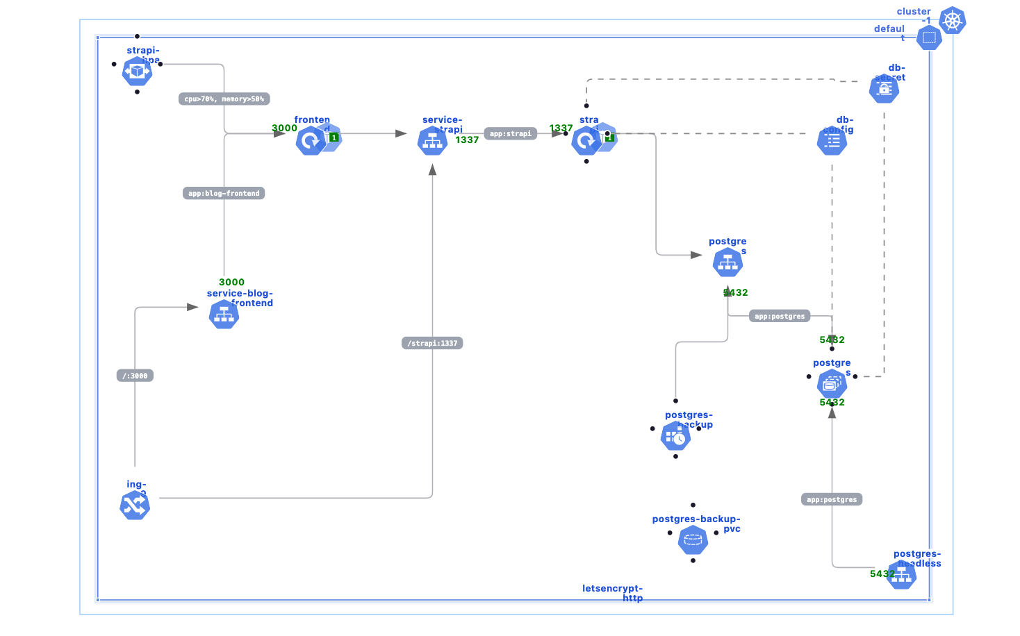 Deploying Your Production Blog - Next.js, Strapi, Database and ConfigMaps  