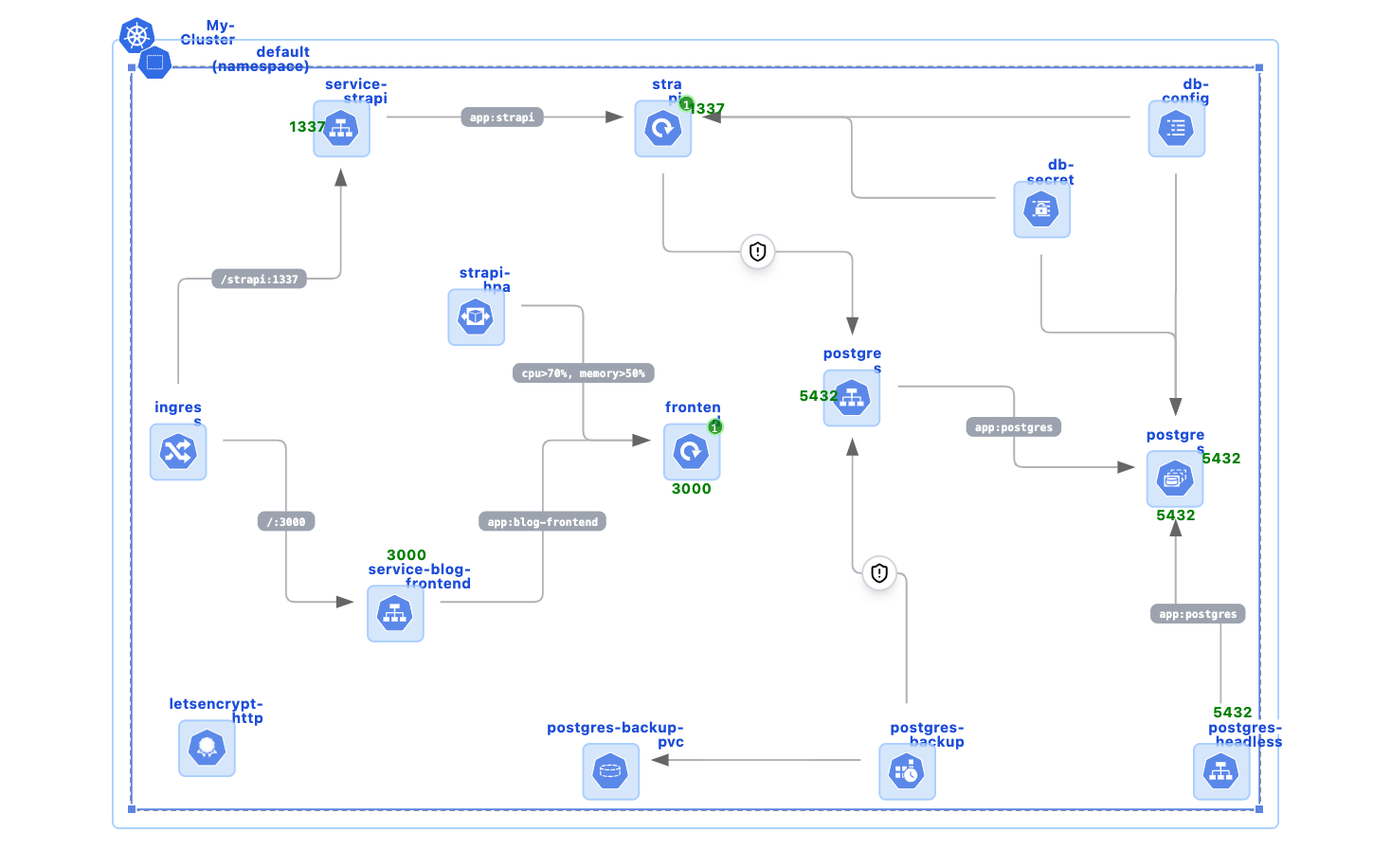 Deploying Your Production Blog - Next.js, Strapi, Database and ConfigMaps