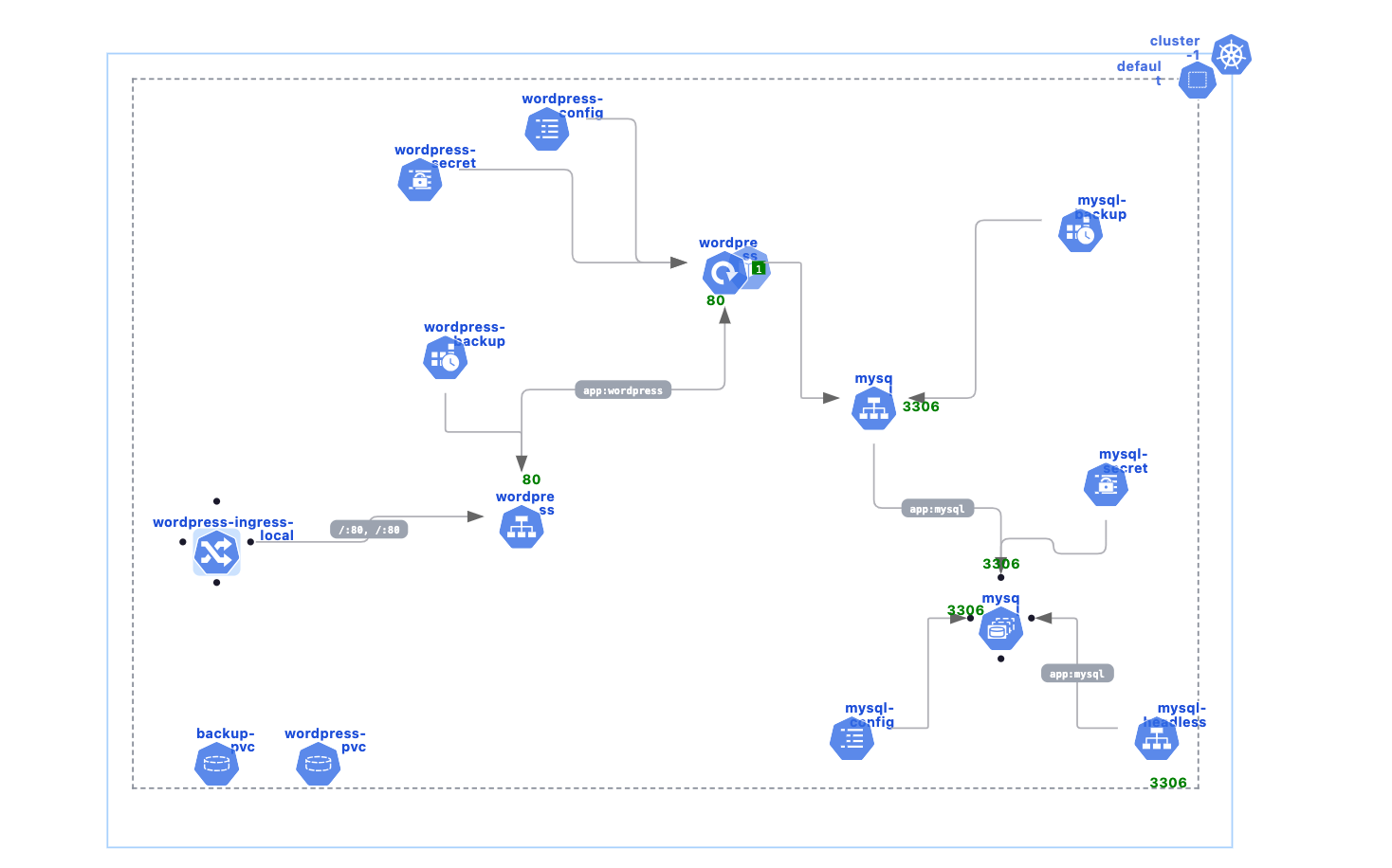 High-Availability WordPress Template for Deployment on Kubernetes