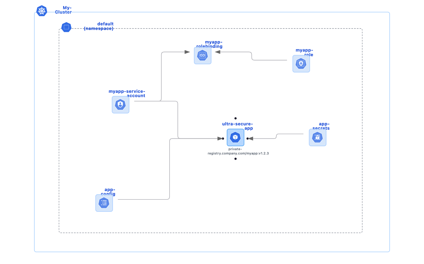 Ultra Secure Kubernetes Pod